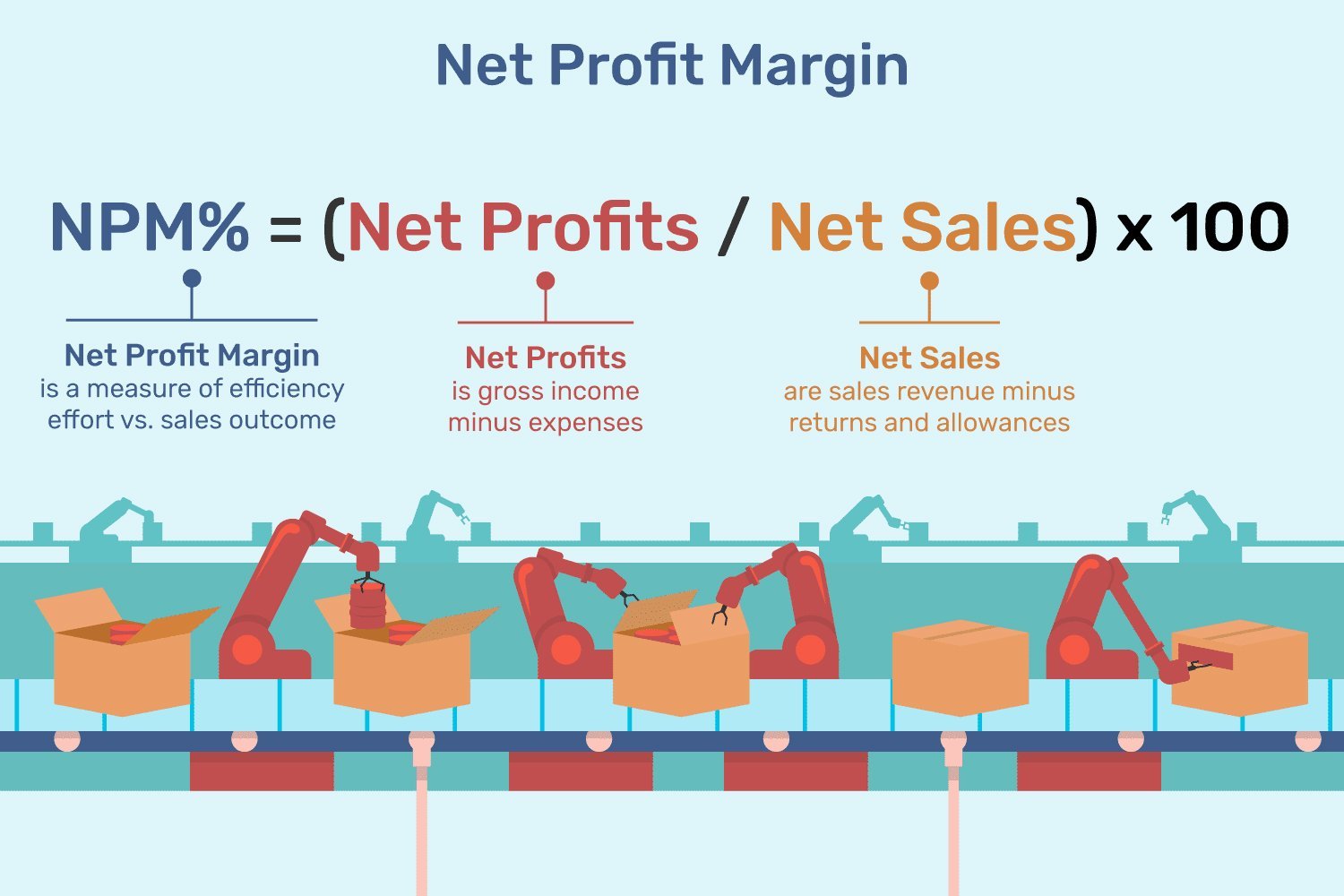 How to Calculate Profit Margin? The Formula for Gross & Net Margin